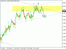 nzd_usd_2_26.10.11-220x165 Реально зарабатывать на Форексе — правда или вымысел?